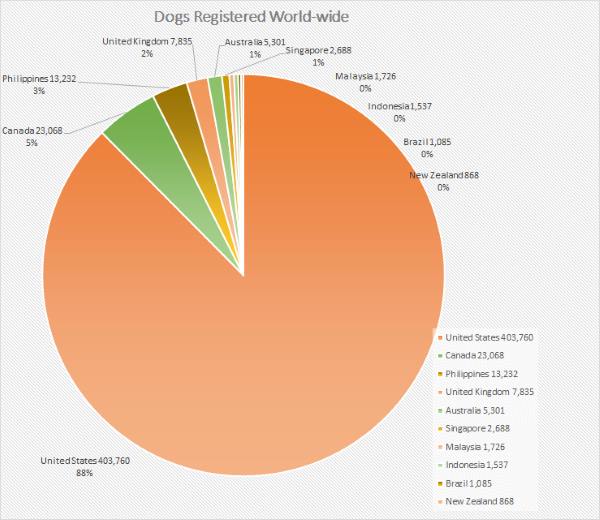 Pure-bred dogs registered worldwide illustrated with a pie graph